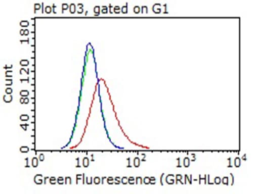 CD274 / B7-H1 / PD-L1 Antibody (aa19-239, clone OTI9E12)