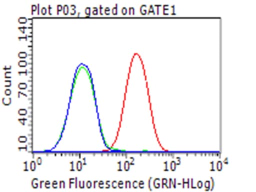 CD274 / B7-H1 / PD-L1 Antibody (clone OTI9A5, Carrier-free)