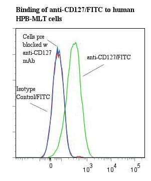 IL7R / CD127 Antibody (clone ANC8F2, FITC)