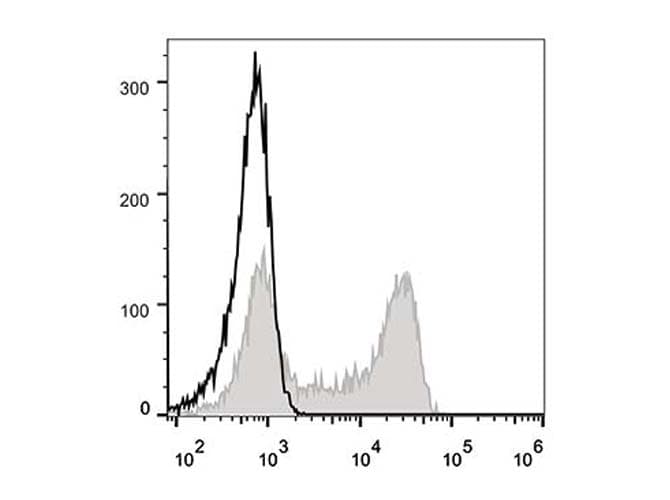 SELL / L-Selectin / CD62L Antibody (clone DREG56, FITC)