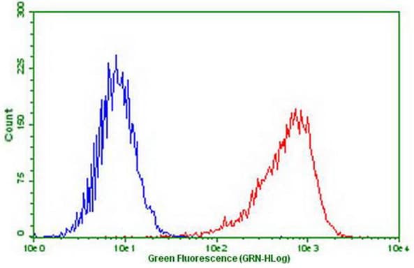 PDCD1 / CD279 / PD-1 Antibody (clone OTI6F5)