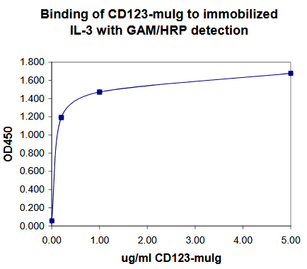 Human IL3RA / CD123 Protein (Fusion)