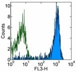 CD14 Antibody (clone 61D3, PE, Cy7)