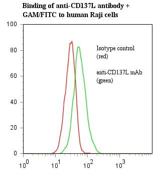 TNFSF9 / CD137L Antibody (clone ANC5D6)