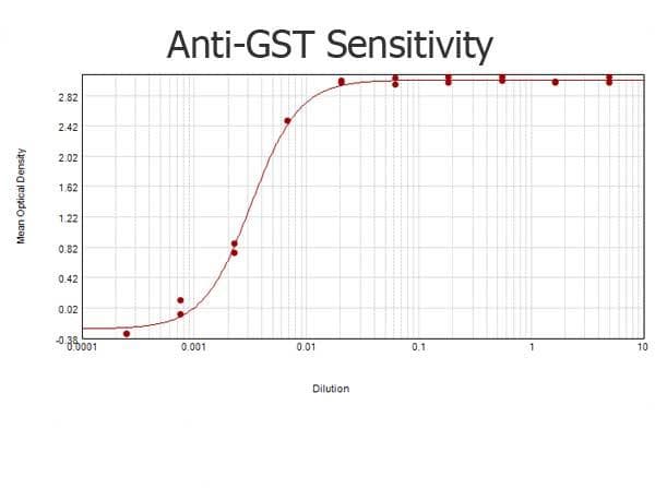 GST / Glutathione S-Transferase Antibody (Biotin)