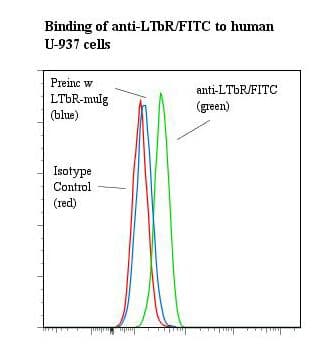 Monoclonal Mouse anti-Human LTBR Antibody (clone ANCLTR2/9E2, FITC)