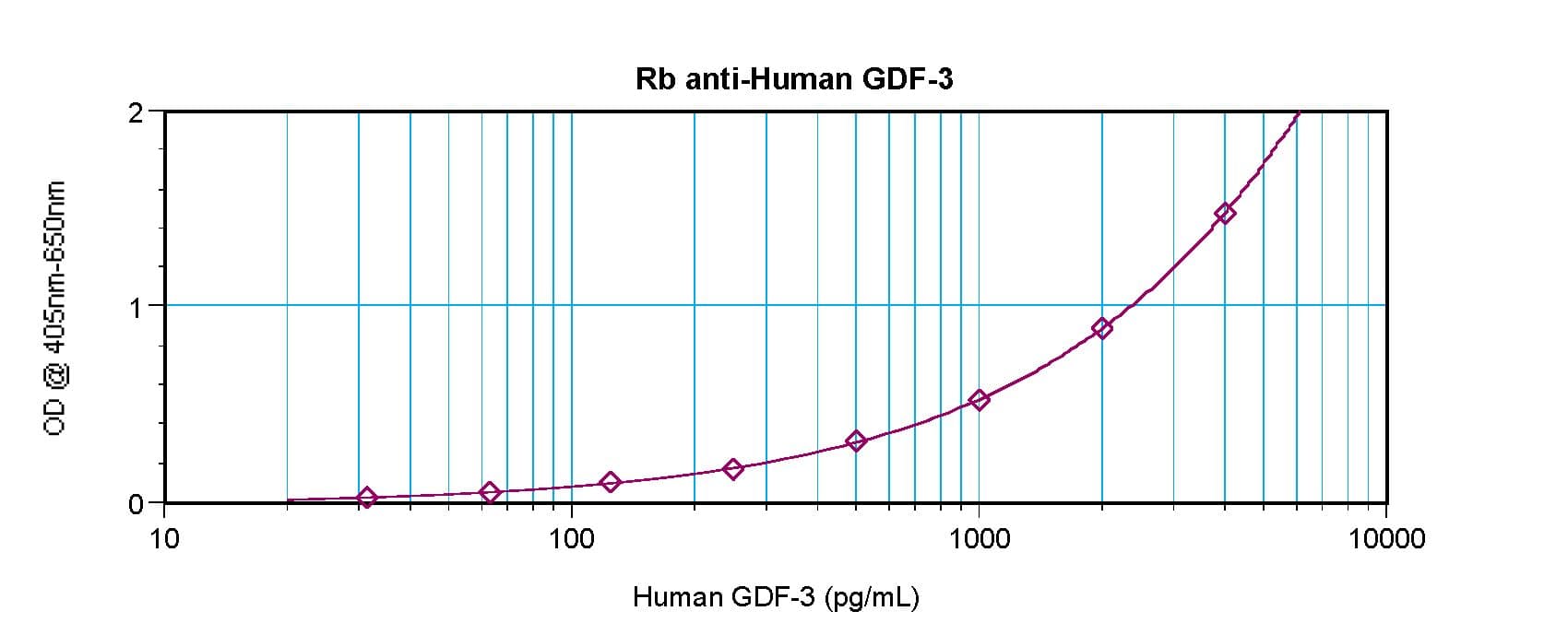 GDF3 Antibody