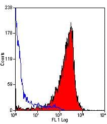 PathPlus™ ITGAM / CD11b Antibody (clone M1/70.15)