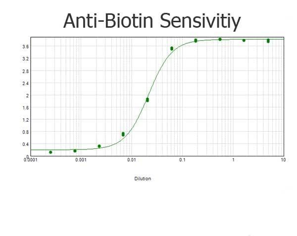 Biotin Antibody (HRP)