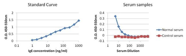 Mouse Anti-Human IgE Secondary Antibody (clone Fc-2001)