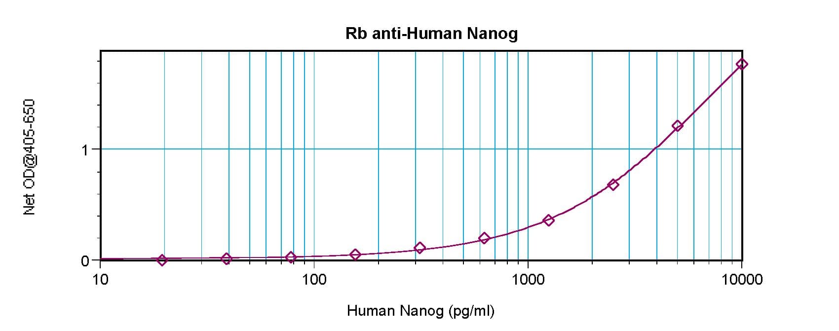 IHC-plus™ NANOG Antibody