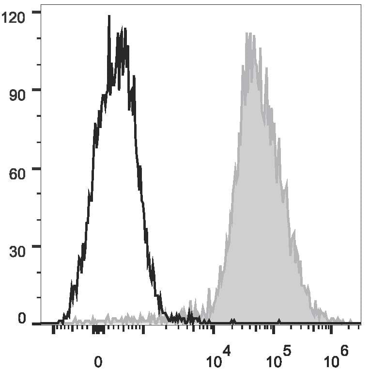 ADGRE1 / EMR1 Antibody (clone CI:A3-1, AF647)