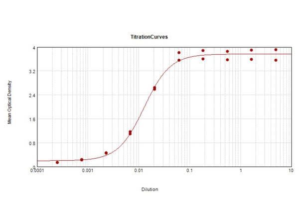 Rabbit Anti-Goat IgG Fab'2 Secondary Antibody (HRP)
