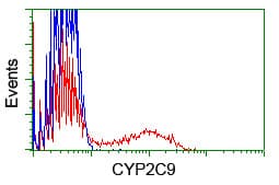 IHC-plus™ CYP2C9 / Cytochrome P450 2C9 Antibody (clone 2C8)