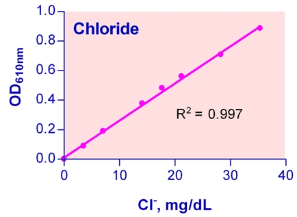 Chloride Assay Kit (Colorimetric)