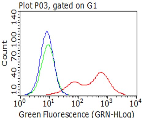 CD2 Antibody (clone UMAB86)