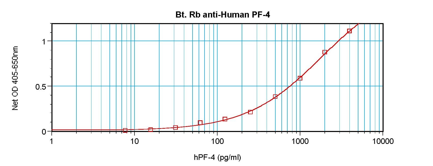 Polyclonal Rabbit anti-Human CXCL4 / PF4 Antibody (Biotin, WB)