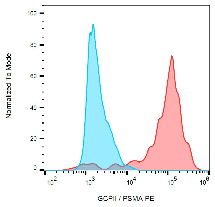 Monoclonal Mouse anti-Human FOLH1 / PSMA Antibody (clone GCP-05, PE)