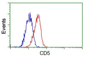 CD5 Antibody (clone UMAB9, Carrier-free)