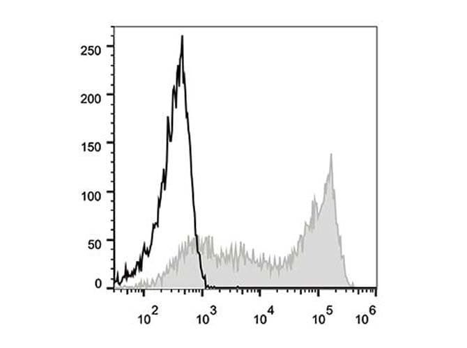 CD45RA Antibody (clone HI100, PE)