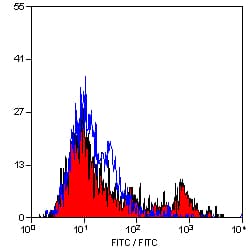 IHC-plus™ Monoclonal Mouse anti-Sheep MHC Class II DQ DR Polymorphic Antibody (clone 49.1, FITC, IHC)