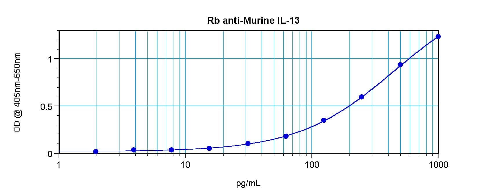 IL13 Antibody (Biotin)