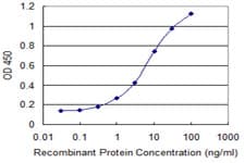 SNAPC4 Antibody (clone 1D1)