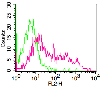 HLA-DRA Antibody (clone AB3)