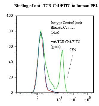 TRBC1 Antibody (clone Jovi-1, FITC)