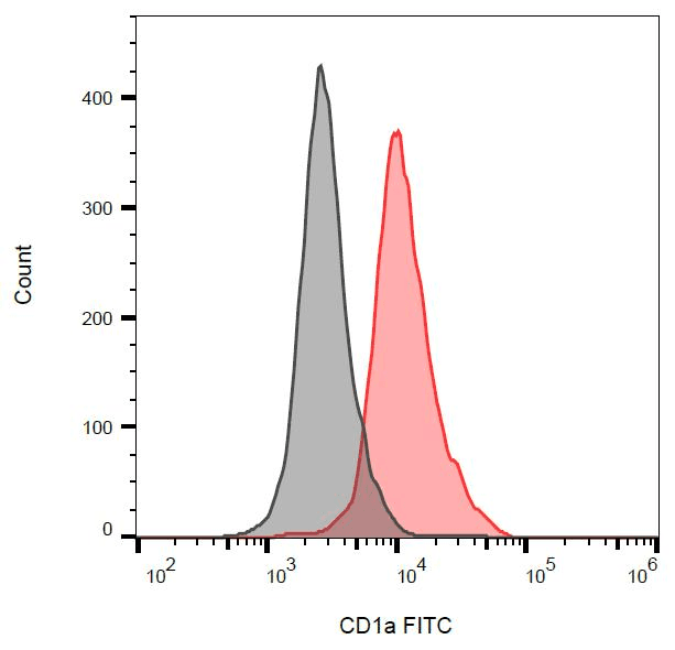 CD1A Antibody (clone HI149, FITC)