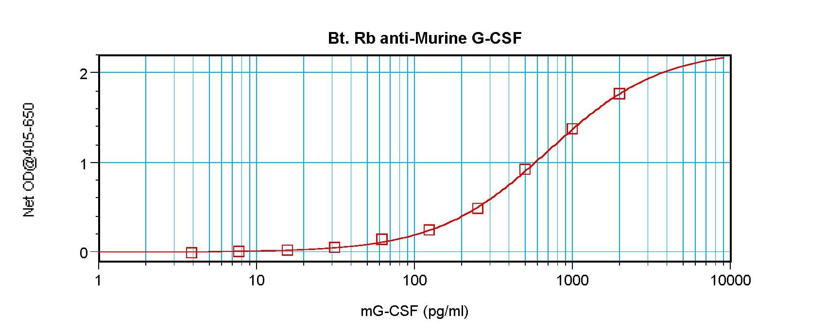 CSF3 / G-CSF Antibody (Biotin)