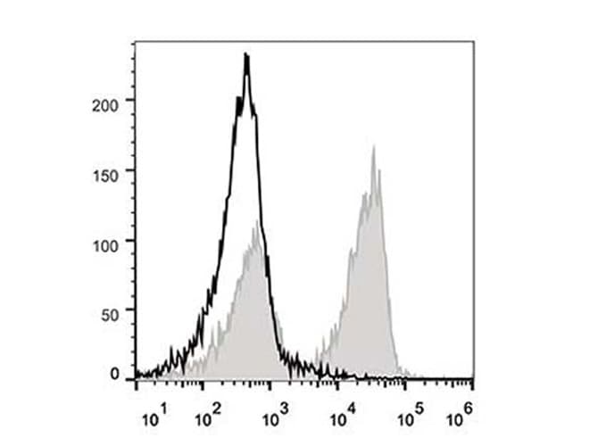CD3 Antibody (clone 17A2, PE, Cy5)