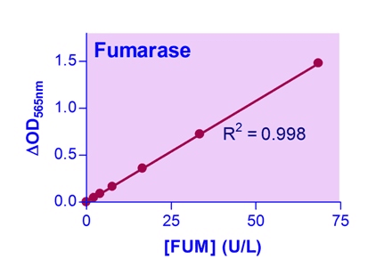 Fumarase Assay Kit (Colorimetric)