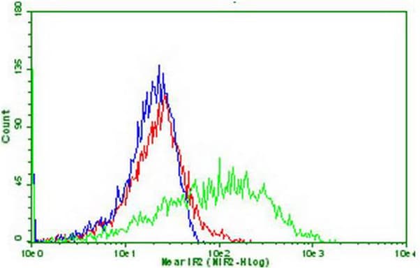 PDCD1 / CD279 / PD-1 Antibody (clone OTI27E8)