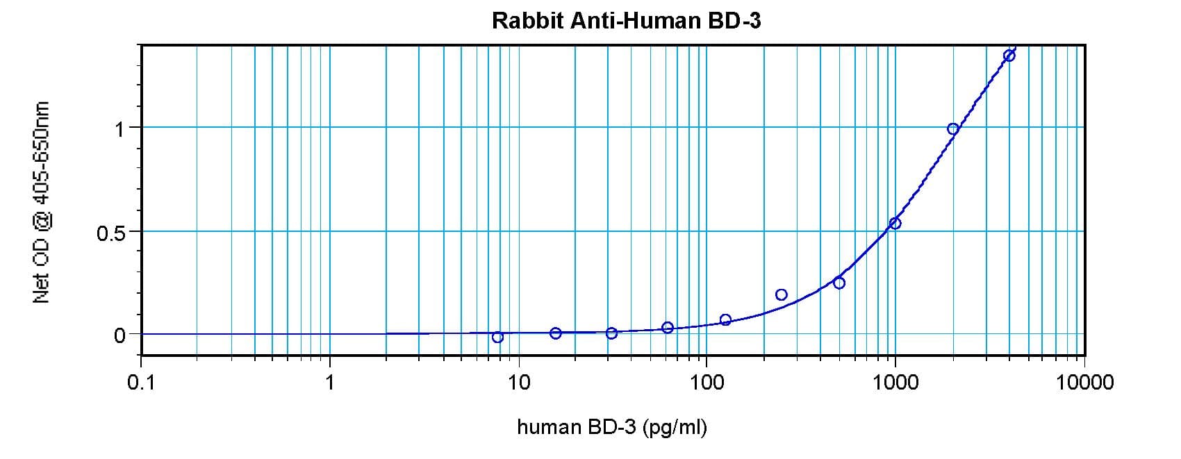 DEFB3 / Beta Defensin 3 Antibody (Biotin)