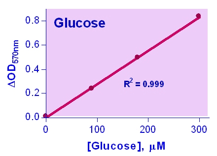 Glucose Assay Kit (Colorimetric/Fluorometric)