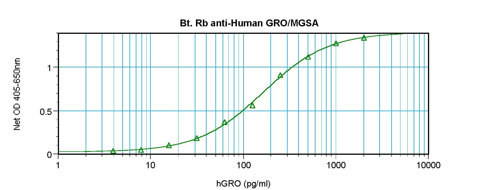 Polyclonal Rabbit anti-Human CXCL1 / GRO Alpha Antibody (Biotin, WB)