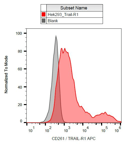 Monoclonal Mouse anti-Human TNFRSF10A / DR4 Antibody (clone DR-4-02, APC)