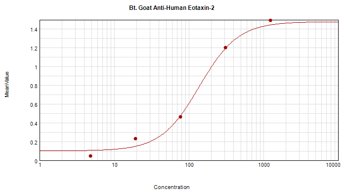 CCL24 / Eotaxin 2 Antibody (Biotin)
