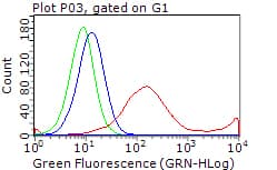 ERBB3 / HER3 Antibody (clone OTI1A6)