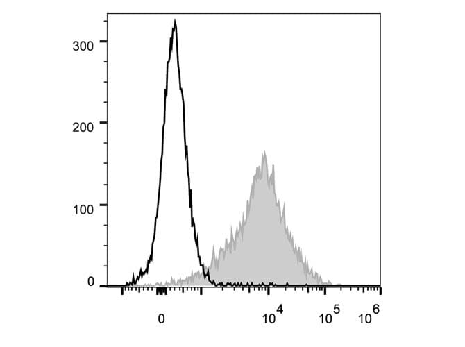 ICAM-1 / CD54 Antibody (clone YN1/1.7.4, PE, Cy5)