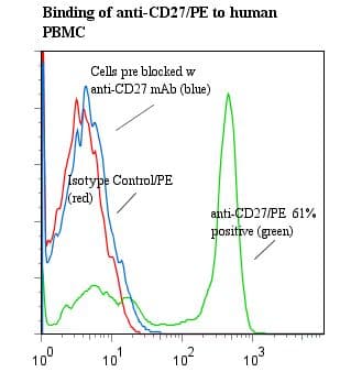 CD27 Antibody (clone M-T271, RPE)