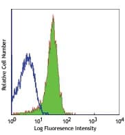 PECAM-1 / CD31 Antibody (clone MEC13.3, DY488)