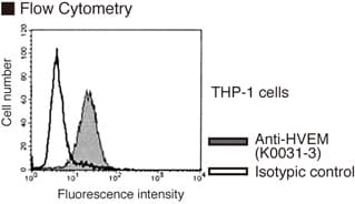 Monoclonal Mouse anti-Human TNFRSF14 / CD270 / HVEM Antibody (clone 122)