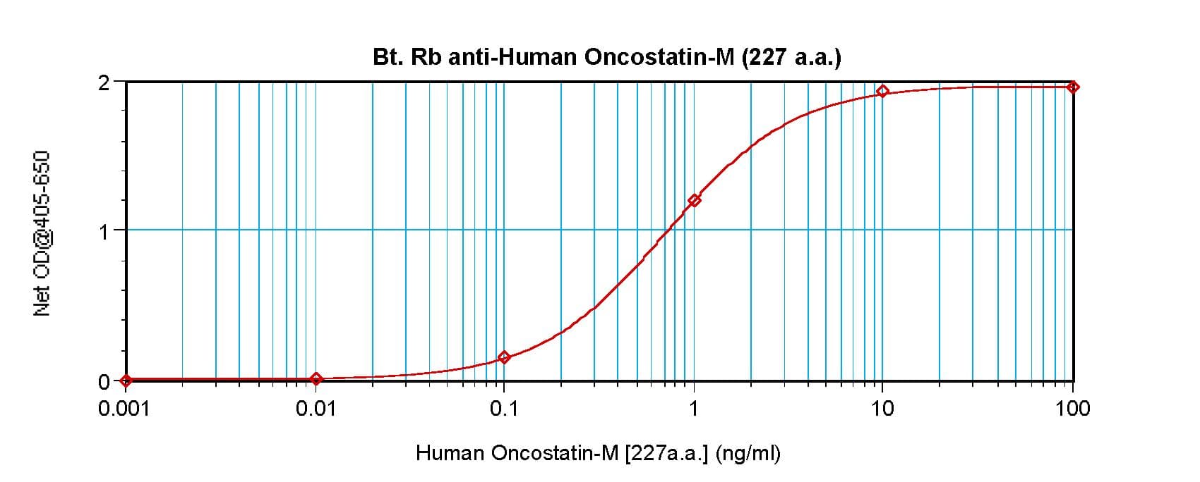 OSM / Oncostatin M Antibody (Biotin)