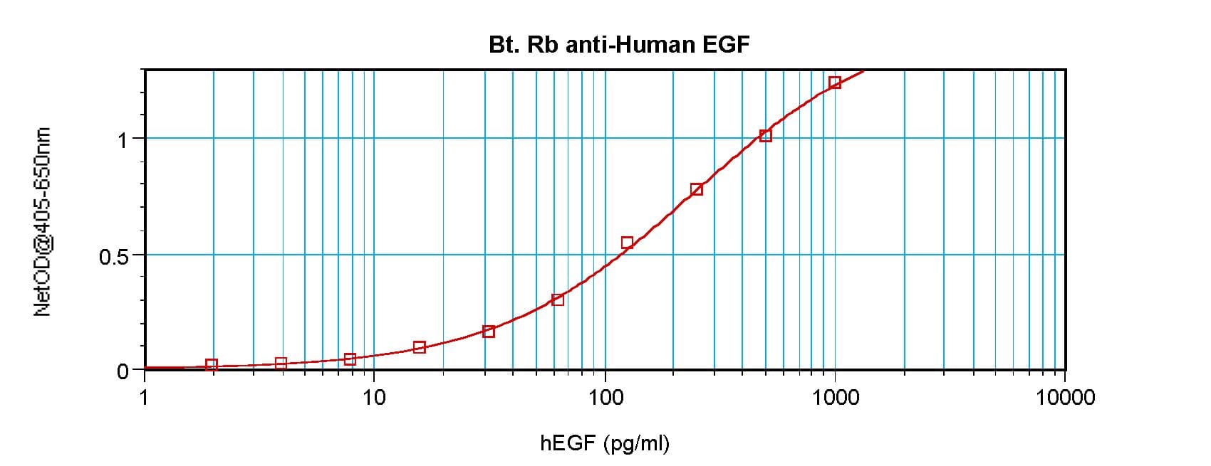 Polyclonal Rabbit anti-Human EGF Antibody (Biotin, WB)