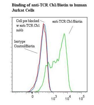 Monoclonal Mouse anti-Human TRBC1 Antibody (clone Jovi-1, Biotin)