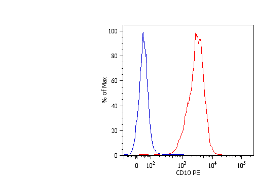 MME / CD10 Antibody (clone MEM-78, PE)