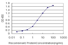 IHC-plus™ Monoclonal Mouse anti-Human MARCKSL1 Antibody (clone 8C8, IHC, WB)