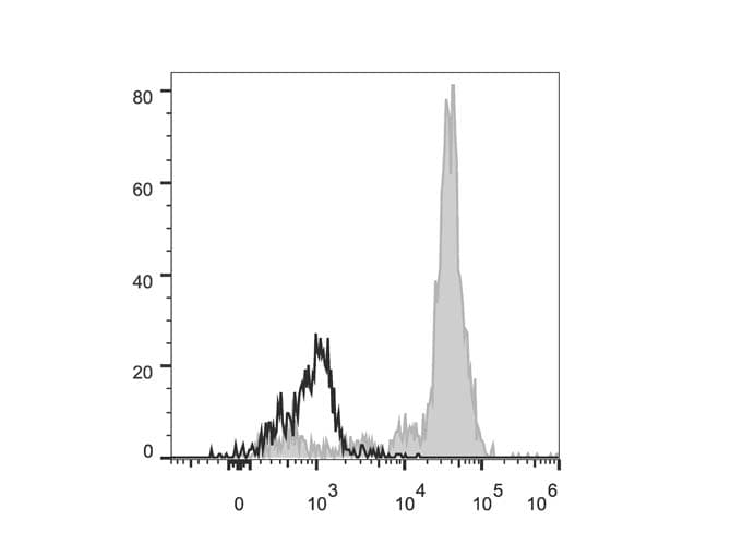 ITGAX / CD11c Antibody (clone BU15, Cy5.5, PerCP)
